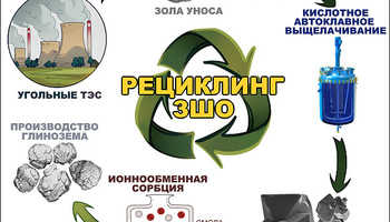 Предложен инновационный метод переработки золы угольных ТЭС с получением глинозема